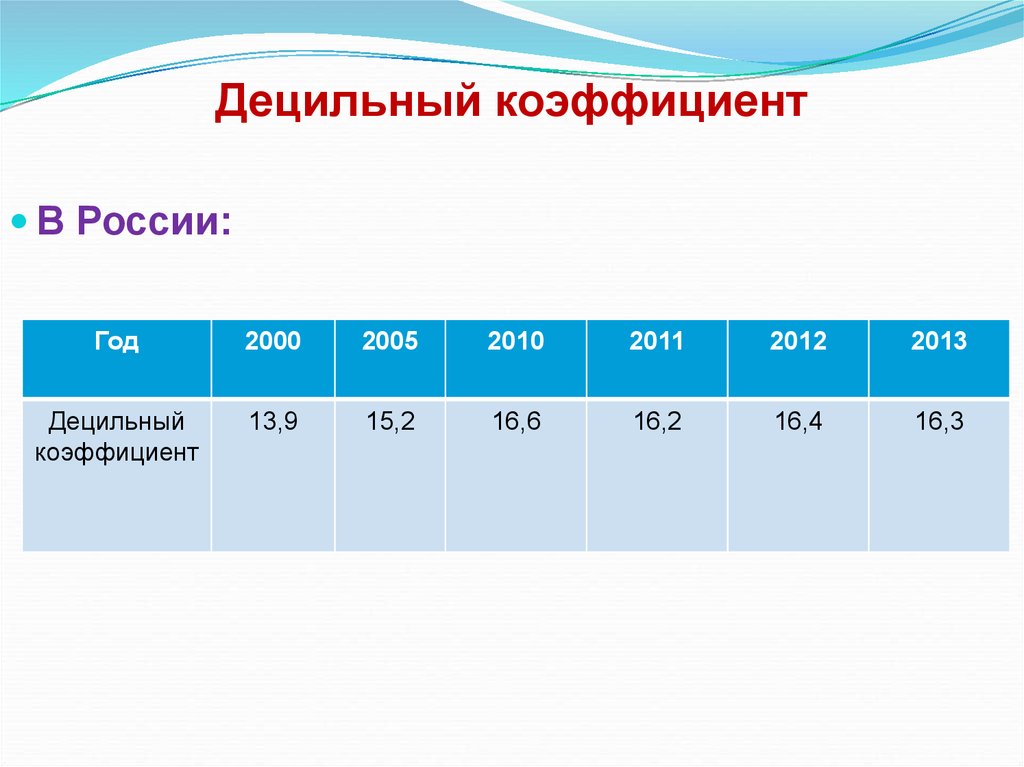 Децильный коэффициент дифференциации. Децильный коэффициент в России 2021 Росстат. Децильный коэффициент в России по годам Росстат таблица. Децильный коэффициент фондов РФ динамика. Де цельный коэффициент в России.