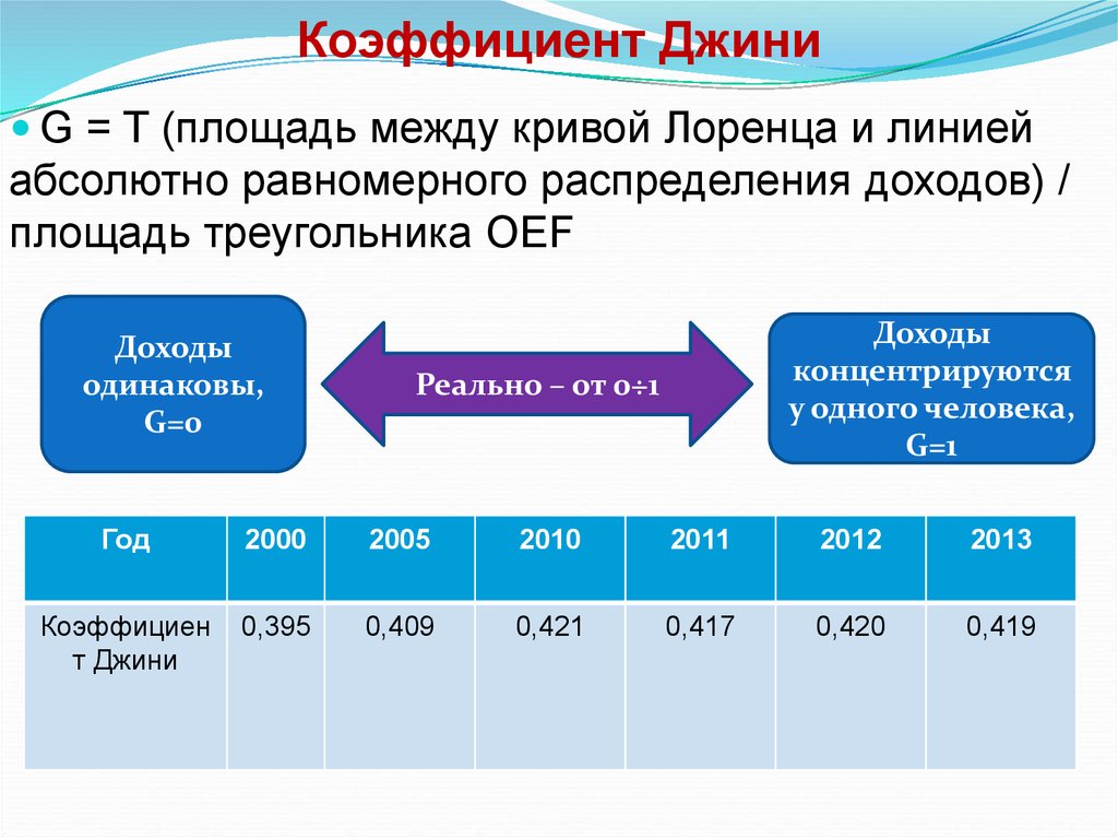 Коэффициент джини машинное обучение