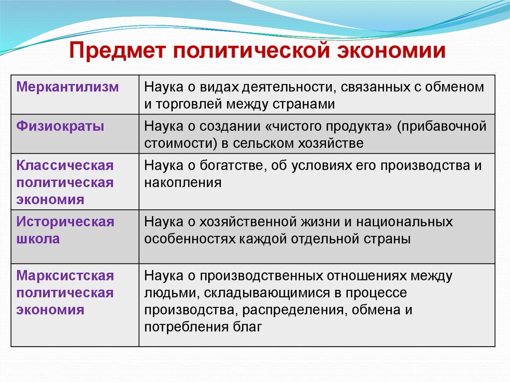 С точки зрения экономической науки. Предмет политической экономии. Предмет и метод политической экономии. Политическая экономия. Предмет и методы политической политэкономии.