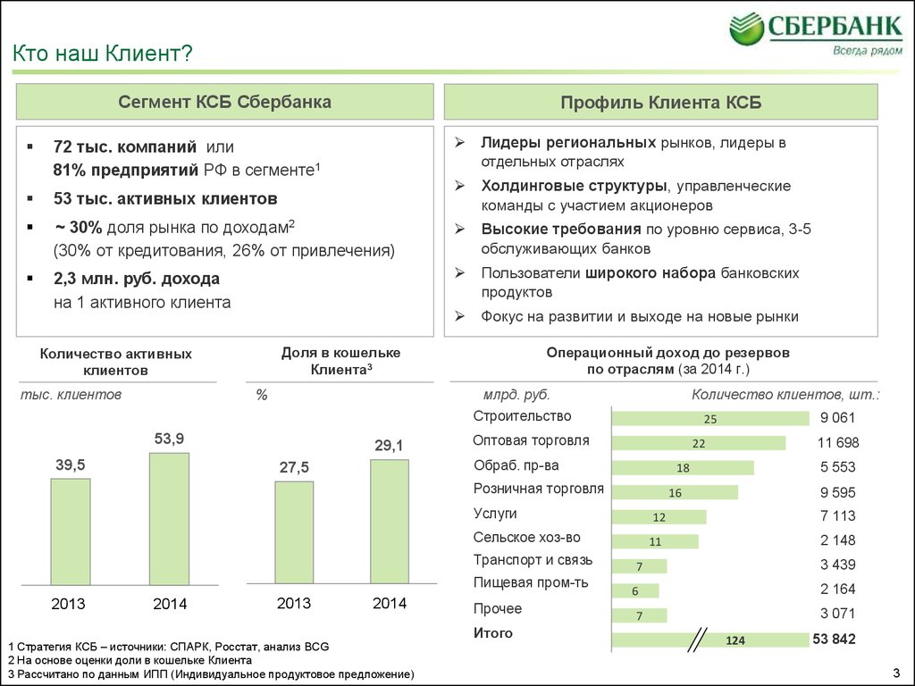 Количество клиентов сбербанка