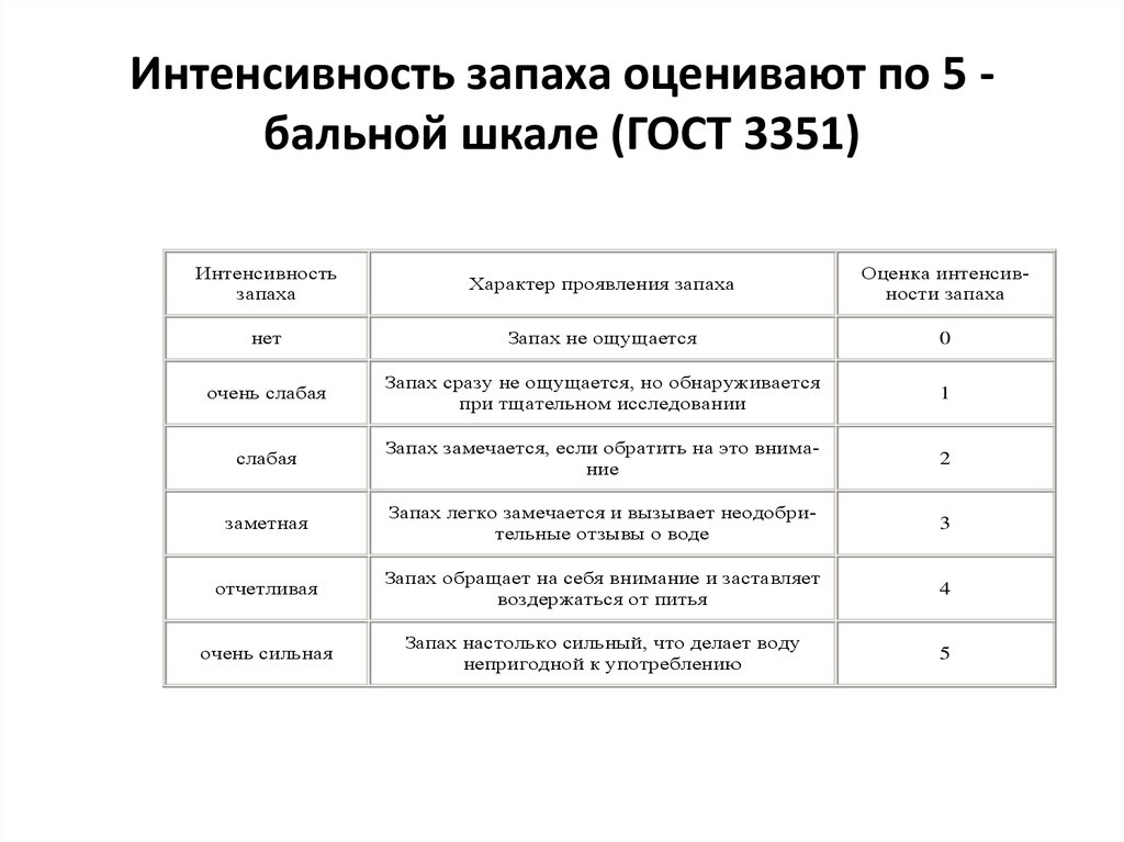 Характер интенсивности. Интенсивность запаха в баллах ГОСТ. Оценка интенсивности запаха. Интенсивность запаха 5 бальная шкала. Шкала интенсивности запаха воды.