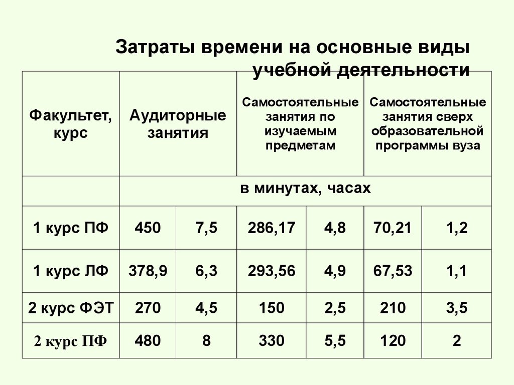 Какое в времени население. Затраты времени. Таблица бюджет времени. Суточный бюджет времени студента. Таблица среднесуточного бюджета времени.