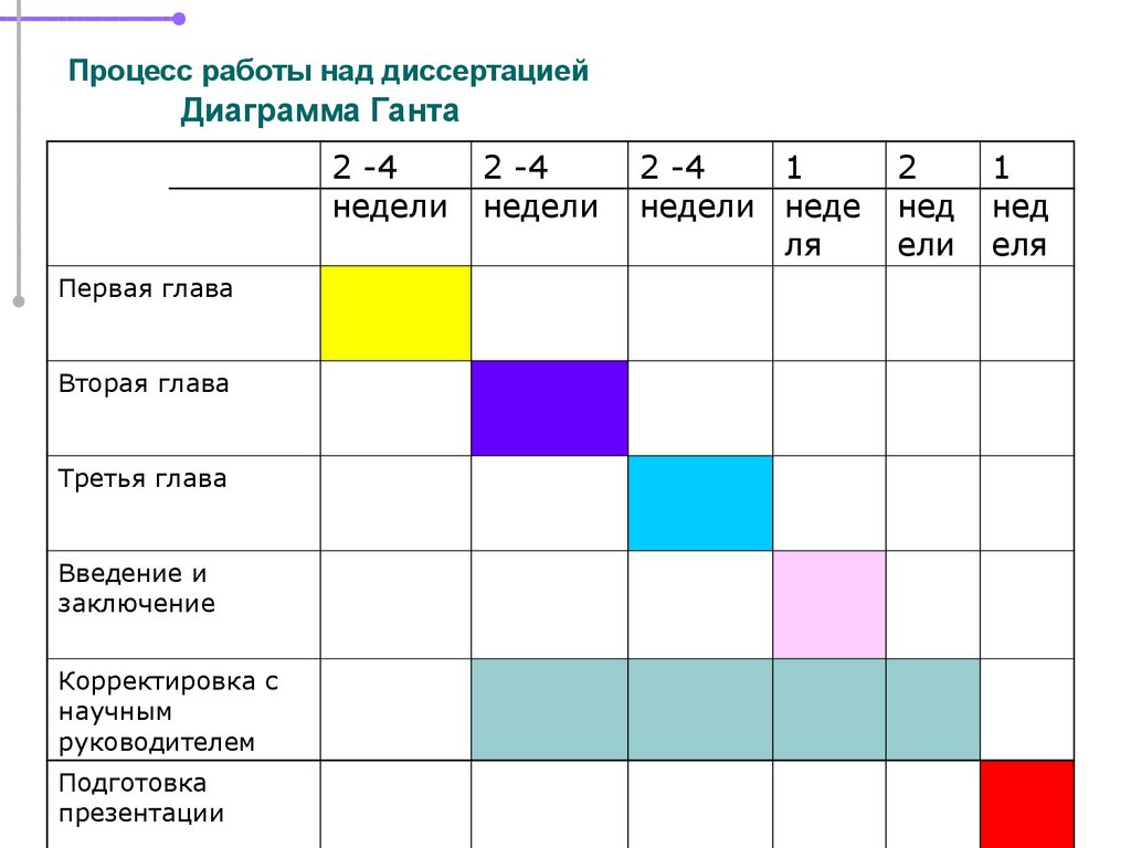 Составить диаграмму ганта