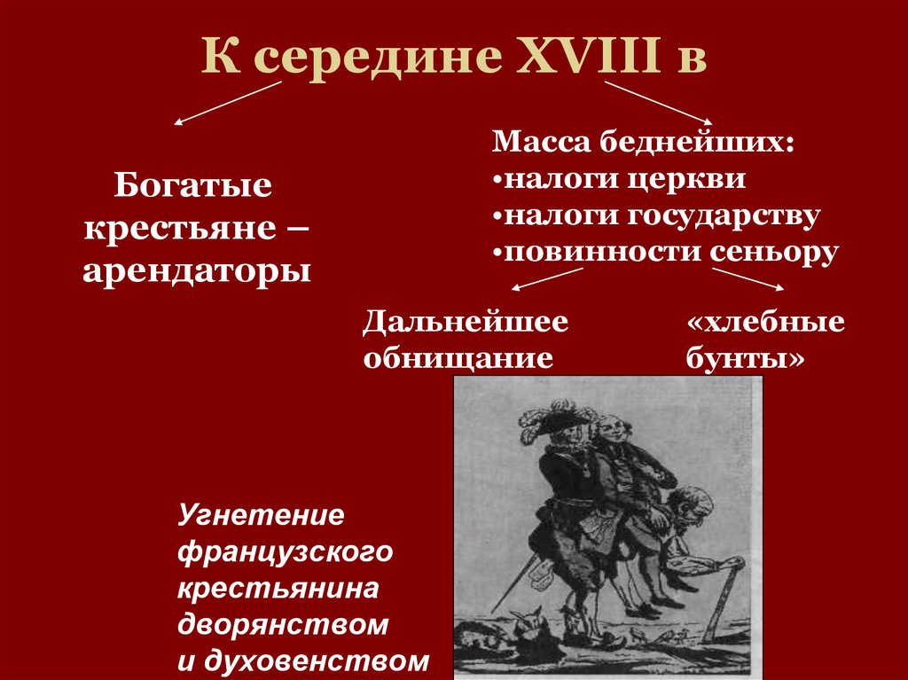 Заполните схему повинности крестьян сеньору государству церкви