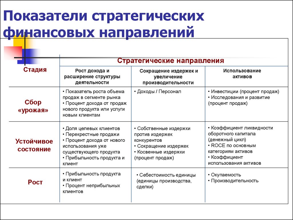 Показатели стратегического плана