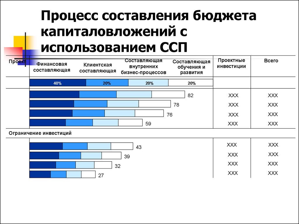 Наиболее точной методикой составления бюджета проекта принято считать