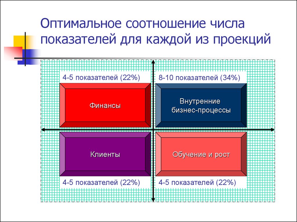 Какое оптимальное соотношение