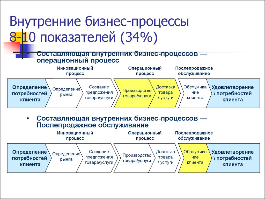 Процесс услуги