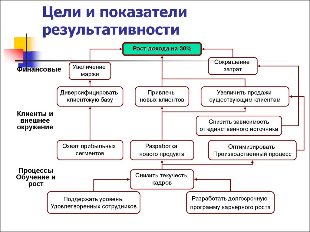 Финансовые показатели бизнес плана должны быть сбалансированы с показателями