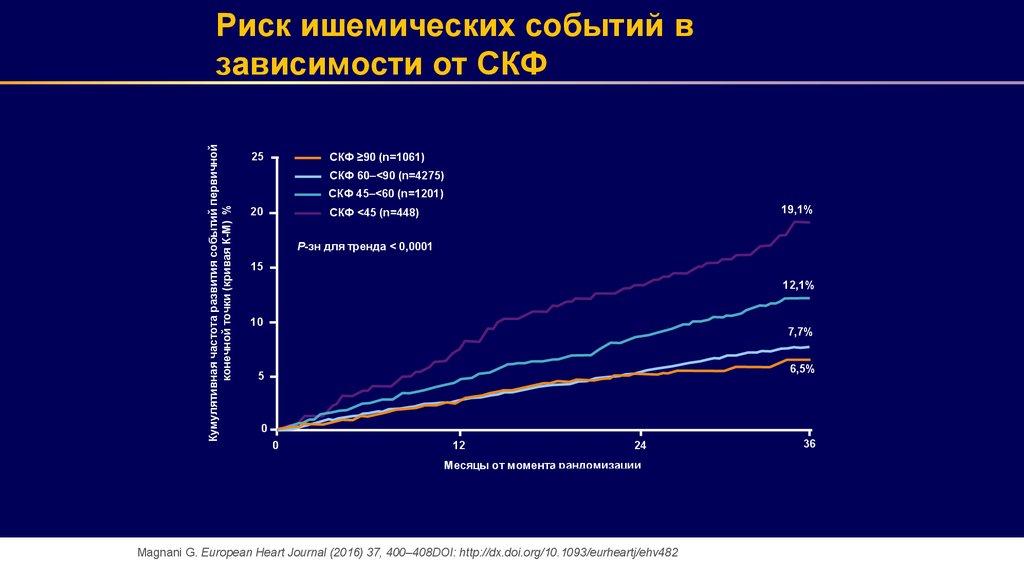 Зависимость событий. Риск ишемических событий. Высокий риск ишемических событий. Риск ишемических событий шкала. Критерии высокого риска ишемических событий.