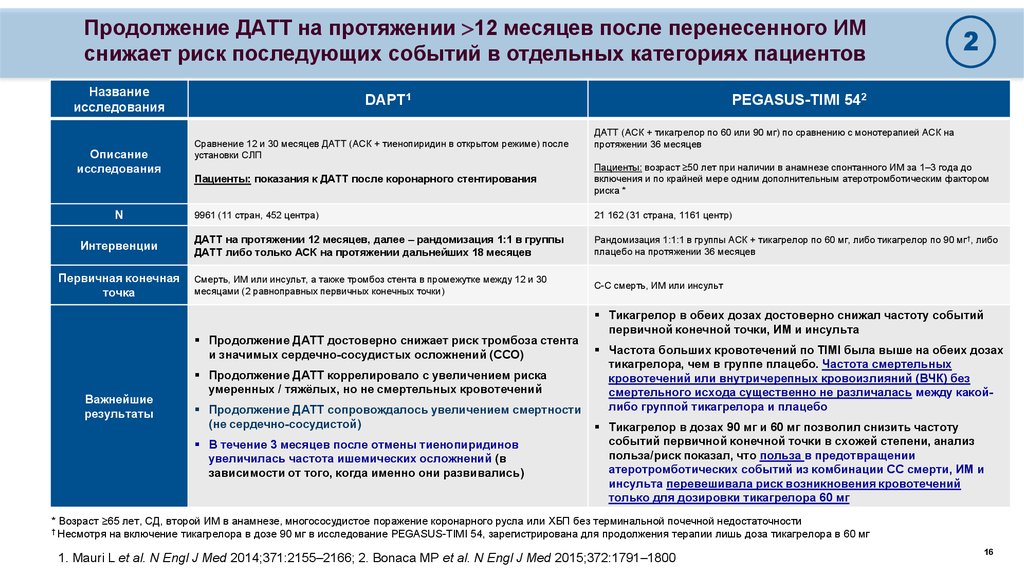 Переход с брилинты на плавикс схема клинические рекомендации