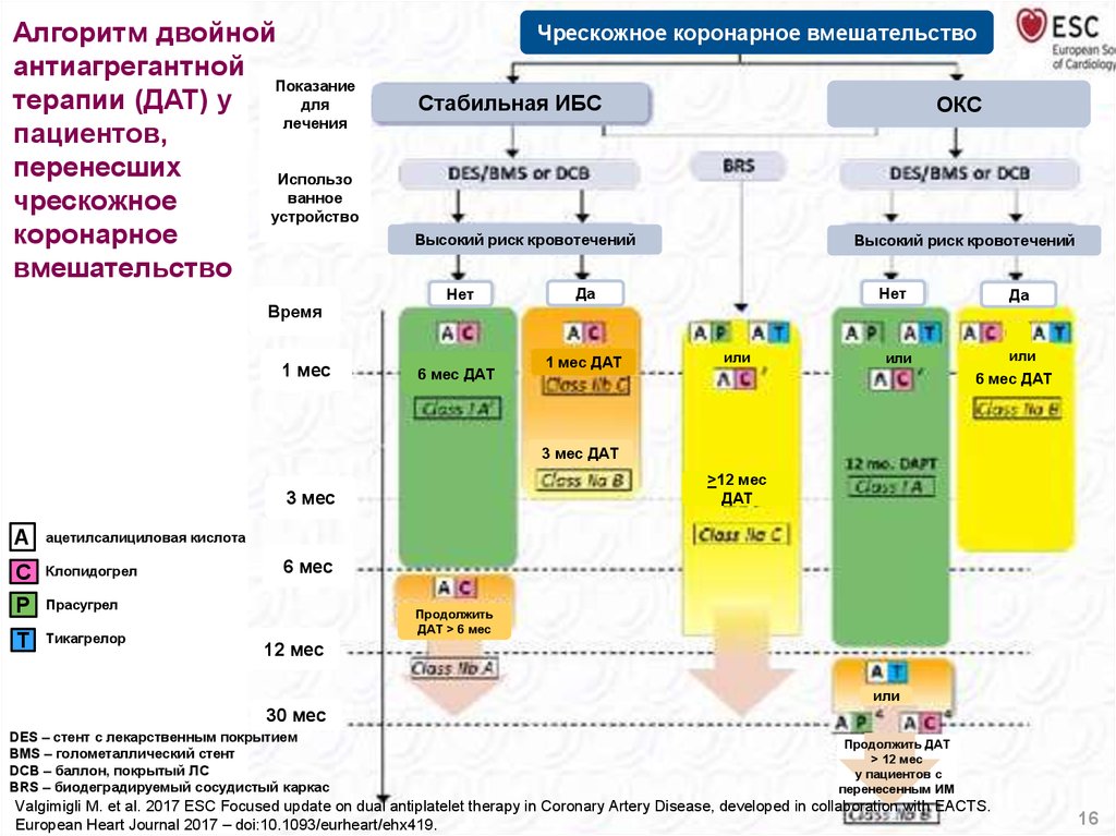 Двойная антиагрегантная терапия. Тройная антиагрегантная терапия Окс. Длительность двойной антиагрегантной терапии после стентирования. Показания для двойной антиагрегантной терапии. Двойная антитромбоцитарная терапия.