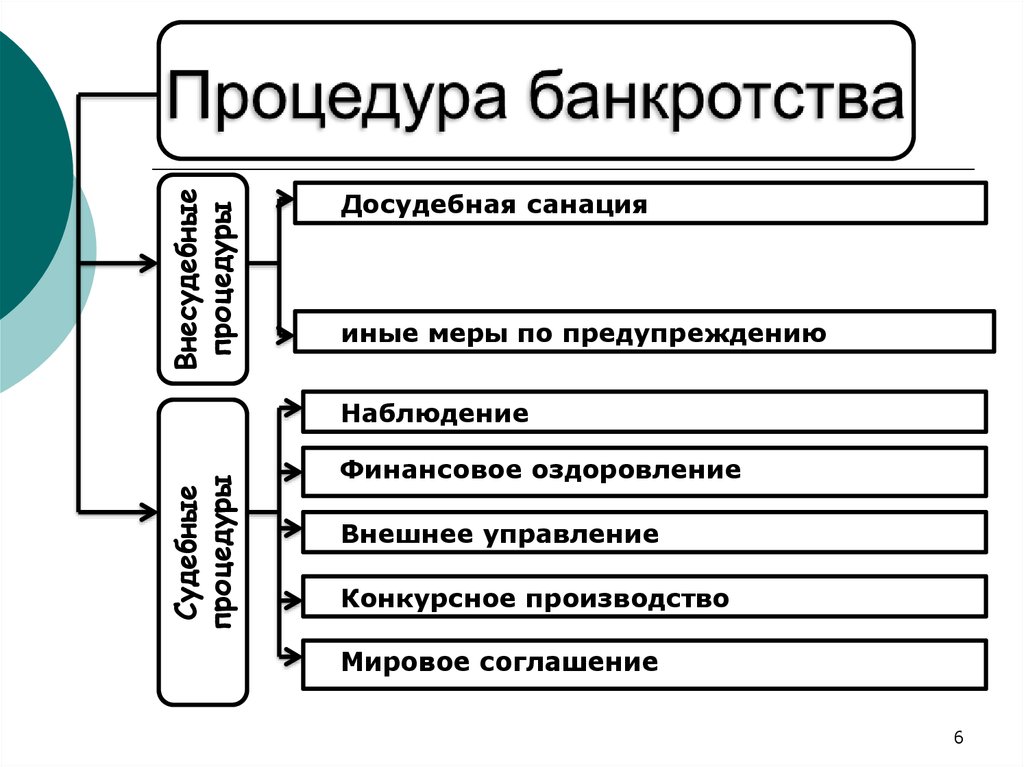 Процедура банкротства схема