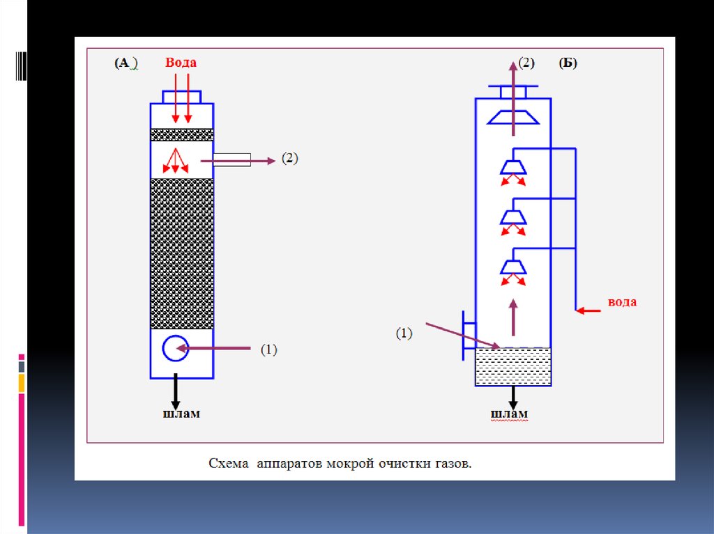 Промывной скруббер схема