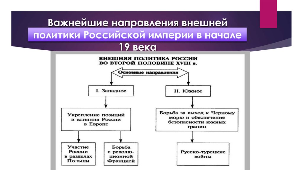 Таблица внешняя политика в начале 19 века