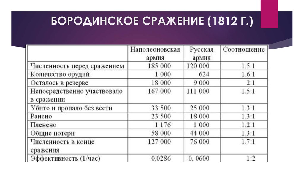 Бородинское сражение (1812 г.)