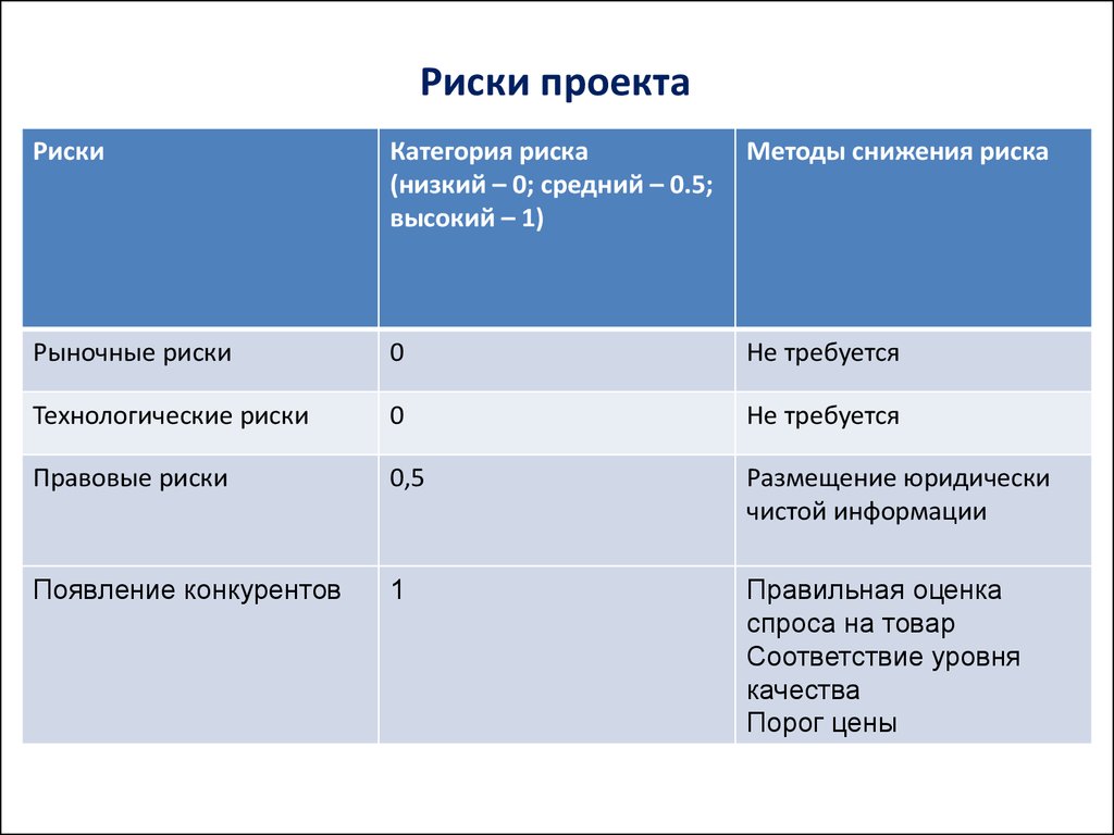 Технологические риски. Риски проекта. Категории рисков проекта. Технологические риски проекта. Рыночные риски проекта.