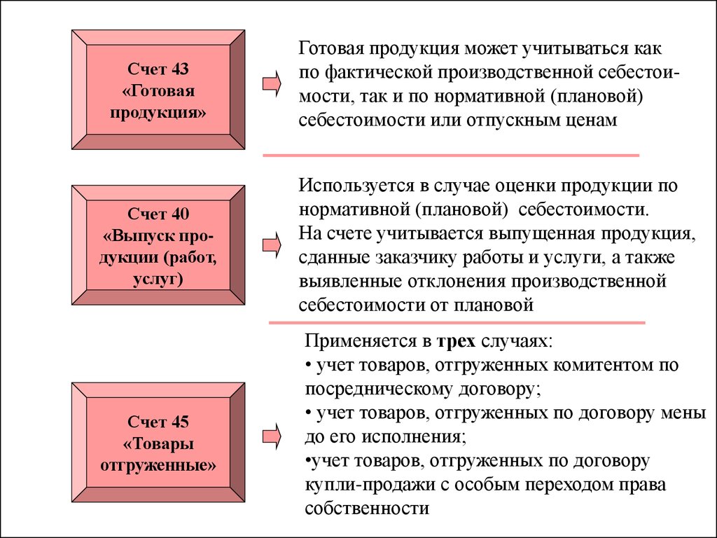 Продукция счет. Готовая продукция на счетах отражается по. Учет готовой продукции на счете 43. Готовая продукция на каком счете учитывается. Отгружена продукция покупателю счет.