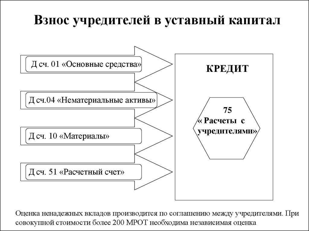 Взнос имущества без увеличения уставного капитала