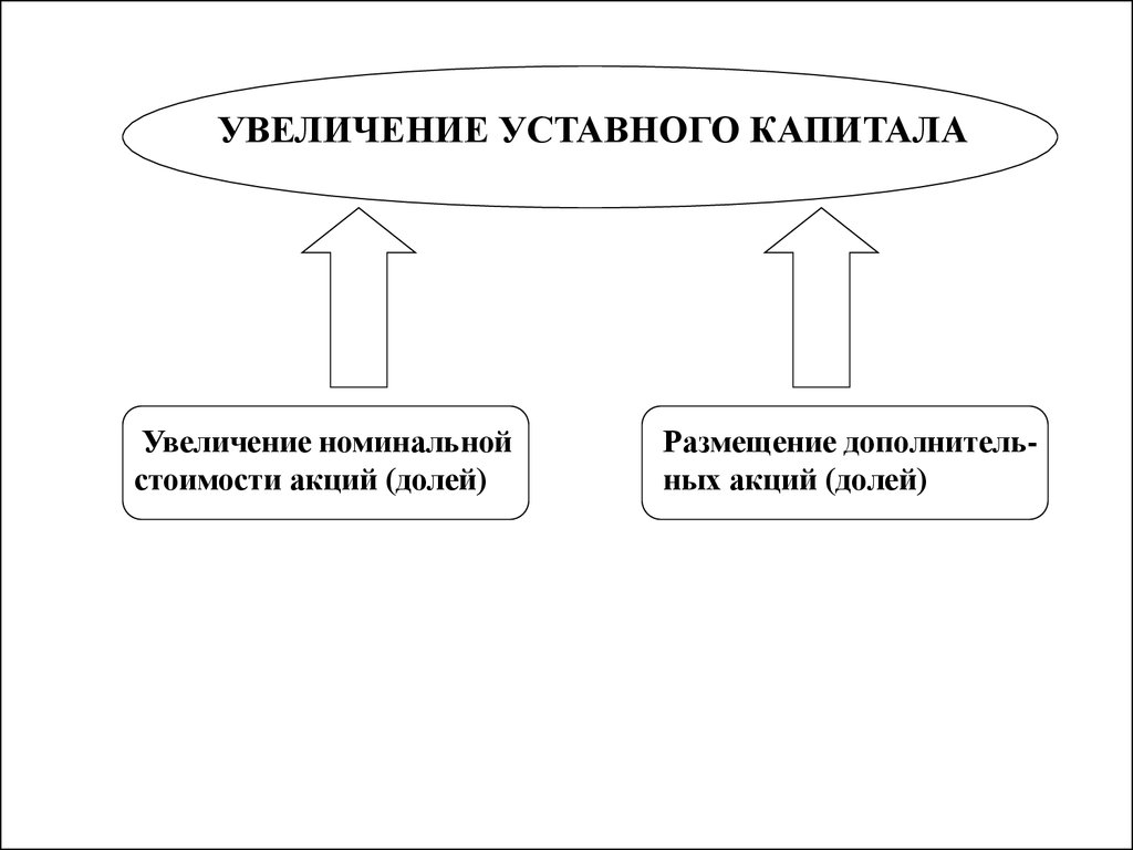 Рост капитала. Увеличение уставного капитала. Пути увеличения уставного капитала. Виды размещения капитала. Способы увеличения уставного капитала.