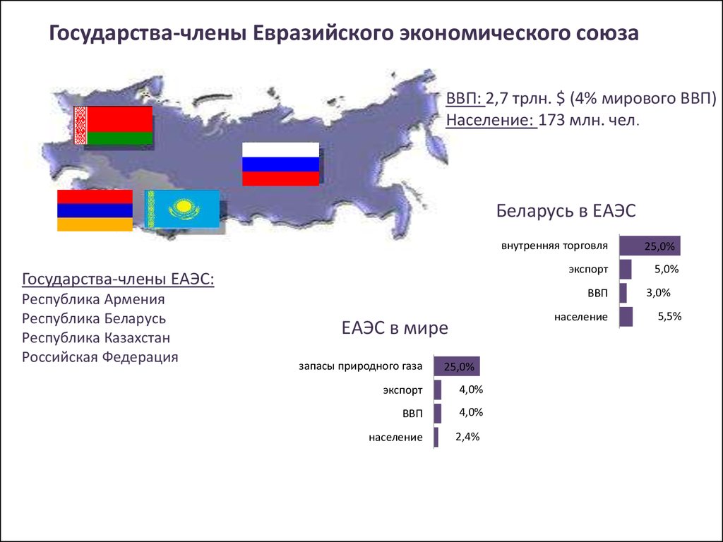 Страны входящие в евразийский экономический. Государства–члены Евразийского экономического Союза. Евразийский экономический Союз страны на карте. Карта ЕС И ЕАЭС.
