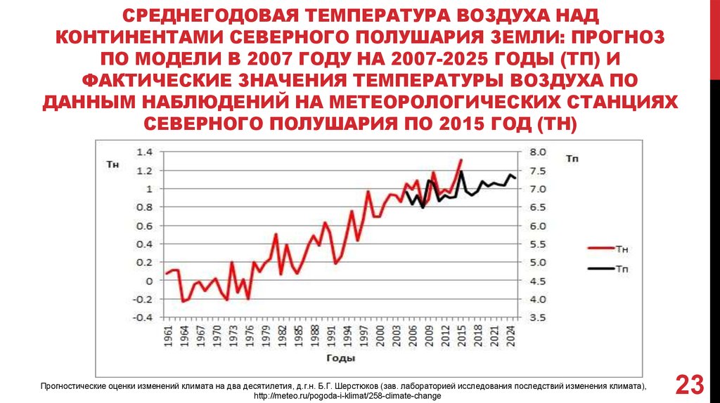 Среднегодовая температура воздуха