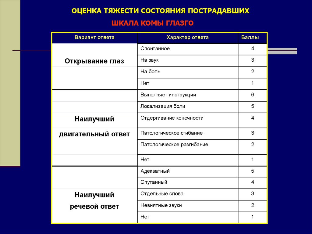 Шкала глазго менее 8