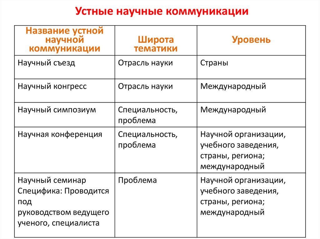 Что относится к устному виду общения. Специфика устной Академической коммуникации. Специфика устной и письменной Академической коммуникации. Виды научной коммуникации. Формы научной коммуникации.