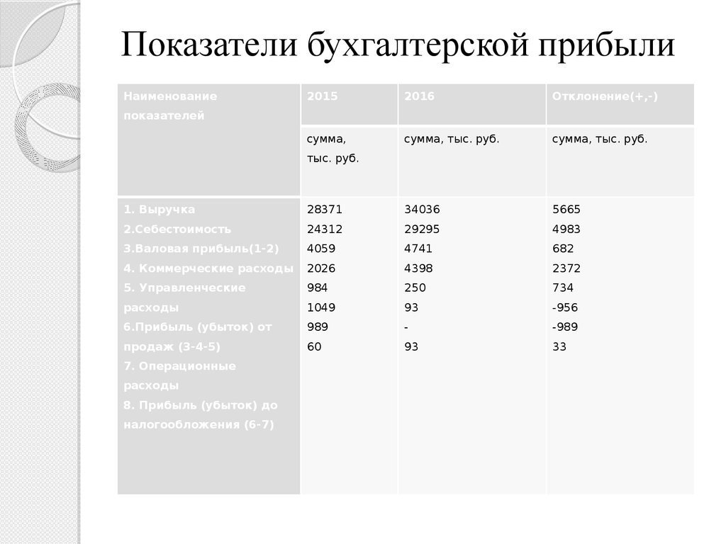 Бухгалтерские показатели прибыли