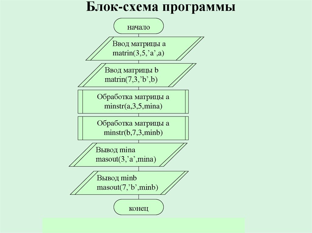 Вызов функции с блок схема