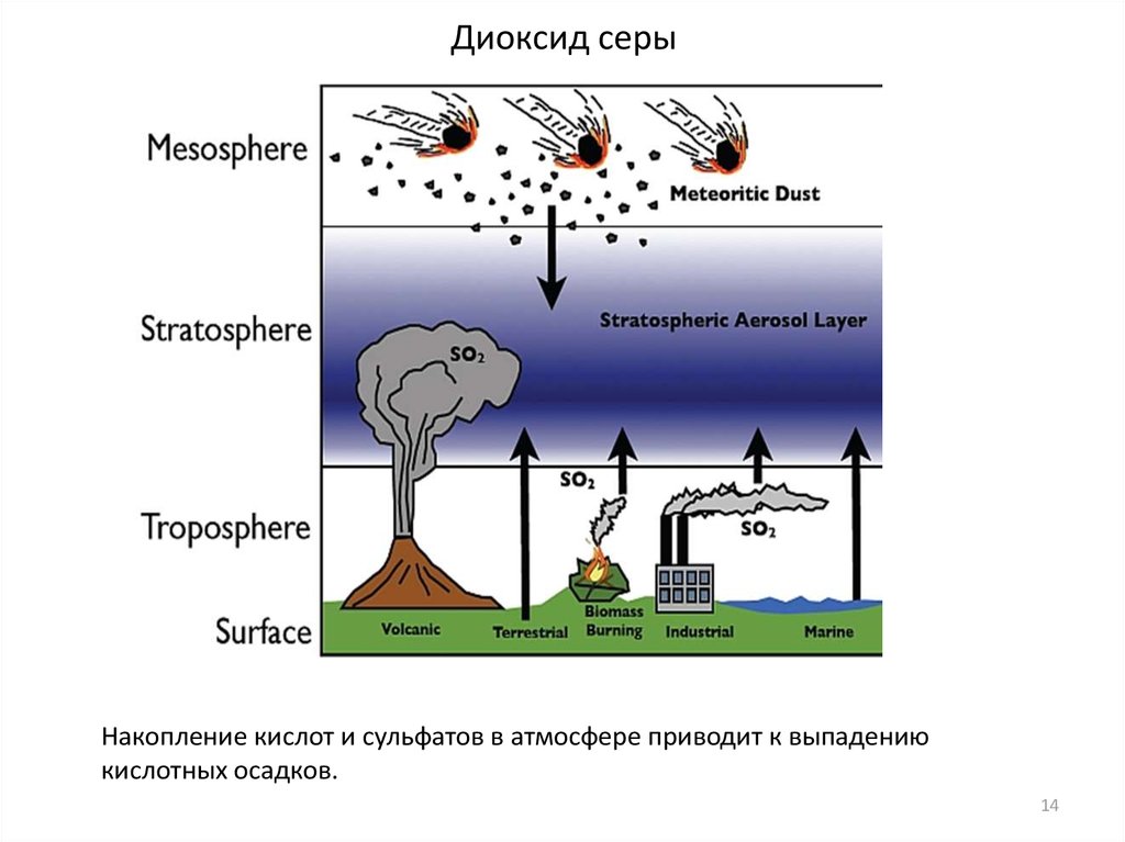 Диоксид серы сероводород