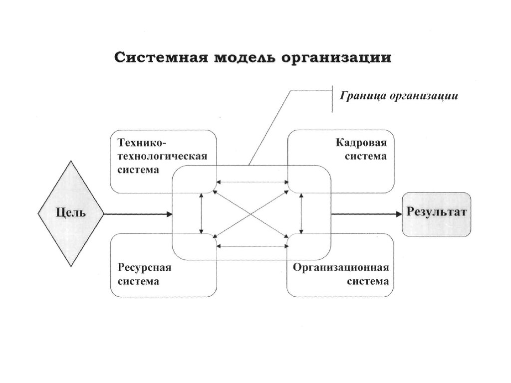 Особенности организации моделей. Модели организации. Системная модель фирмы. Организационная модель организации. Системная модель организации.