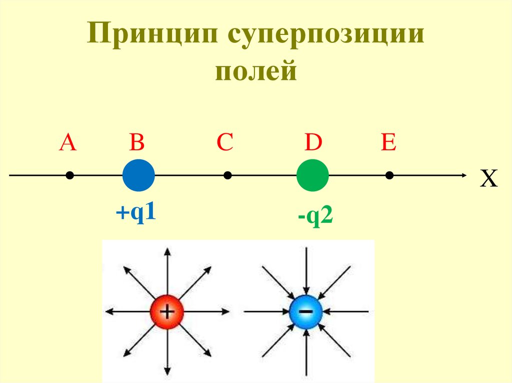 На рисунке представлено расположение. Принцип наложения полей. Принцип суперпозиции электрических полей рисунок. Принцип суперпозиции электрических полей для одноименных зарядов. Принцип суперпозиции квантовая механика.