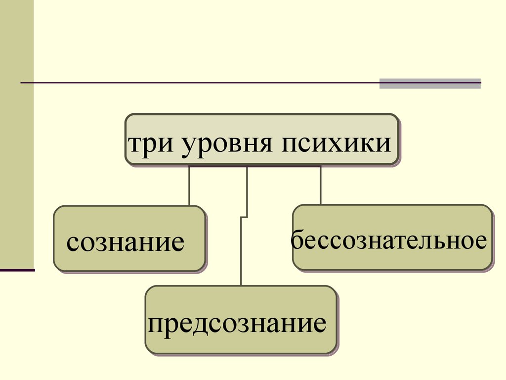 Уровни психики