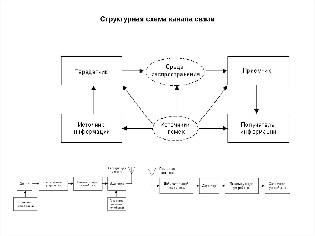 Блок схема канала связи