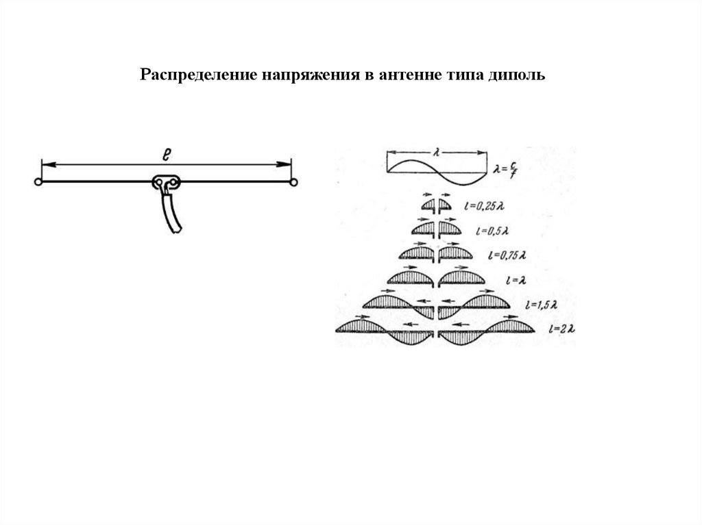 Типы антенн. Напряжение на антенне.