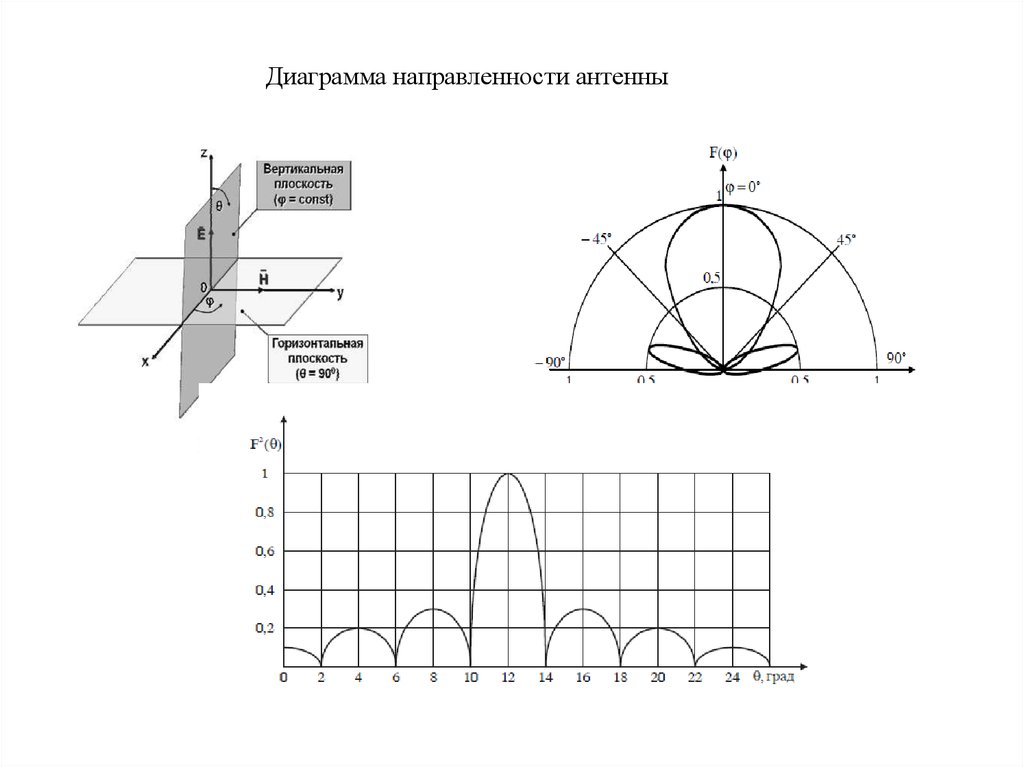 Ширина главного лепестка диаграммы направленности формула