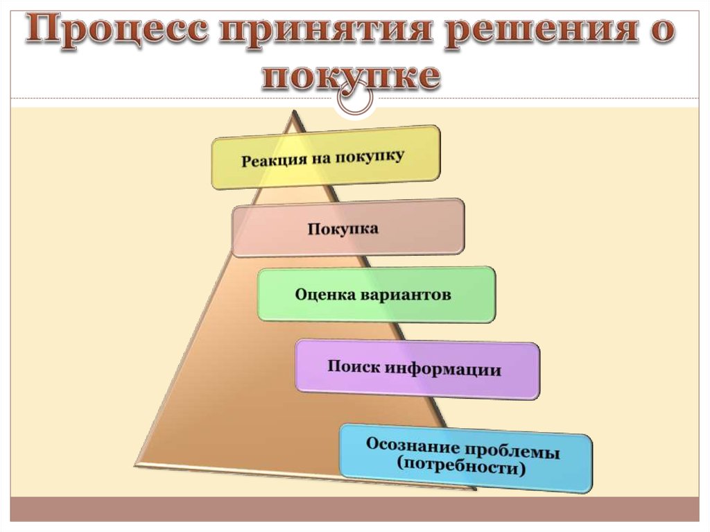 Большинство людей следуют сложной схеме принятия решения о покупке приобретая