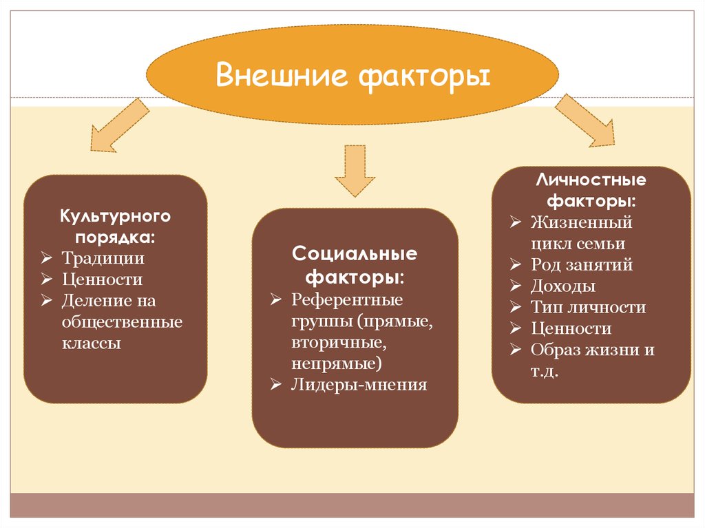 Факторы культурной политики