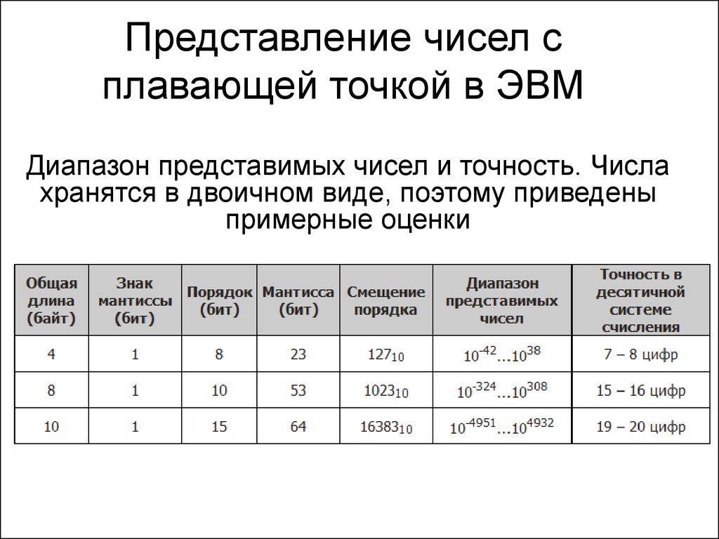 Диапазон точности. Представление числа с плавающей точкой. Представление чисел в ЭВМ. Диапазон представления чисел с плавающей точкой. Представления чисел в ЭВМ числа с плавающей точкой.