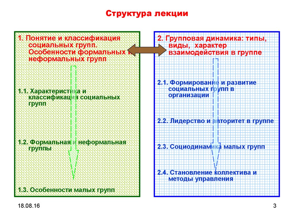 Структура динамики