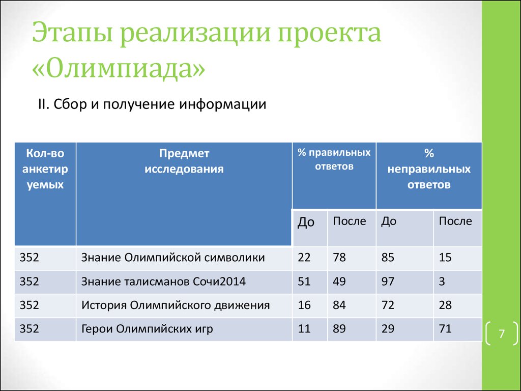 Паспорт проекта олимпийские игры