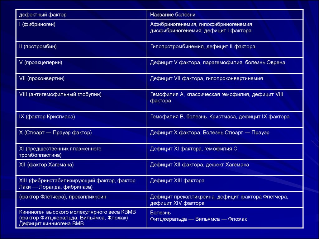 Дефицит факторов. Дисфибриногенемия. Гипофибриногенемия у детей клинические рекомендации. Дефицит фактора XII. Специфическое проявление афибриногенемии.