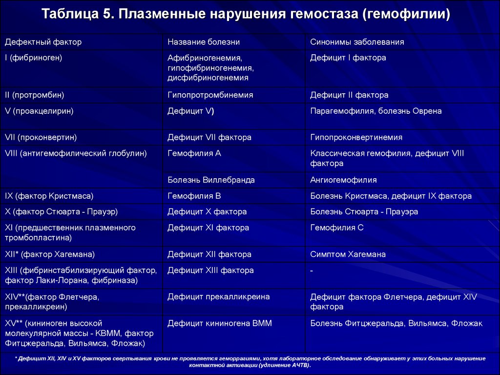 Диагностика нарушения гемостаза. Дифференциальный диагноз геморрагические диатезы. Дифференциальный диагноз геморрагических диатезов. Дифференциальная диагностика геморрагического диатеза таблица. Таблица дифференциальной диагностики геморрагических диатезов.