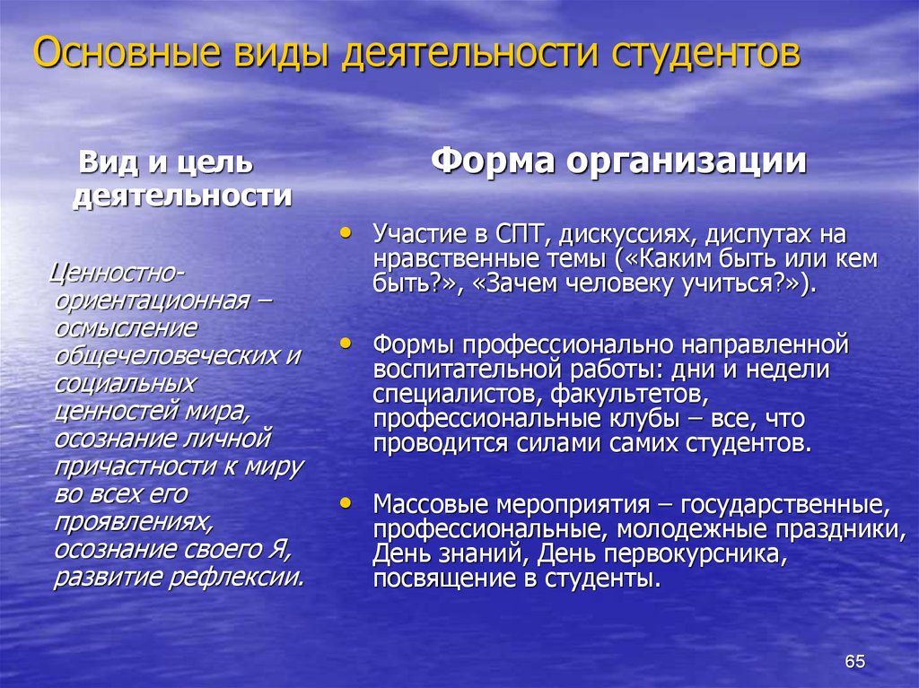 Виды студентов. Виды деятельности студентов. Сьужент это вид деятельности.