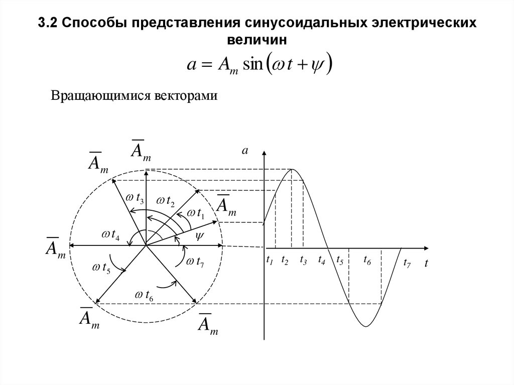 Векторная диаграмма синусоидального тока. Векторное представление синусоидальных величин. Векторная форма представления синусоидальных величин. Формы представления величин переменного синусоидального тока. Представление синусоидальных величин вращающимися векторами.