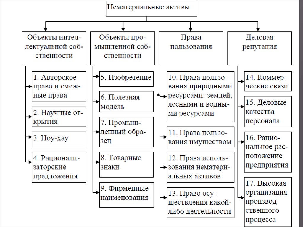 Операционные внеоборотные активы