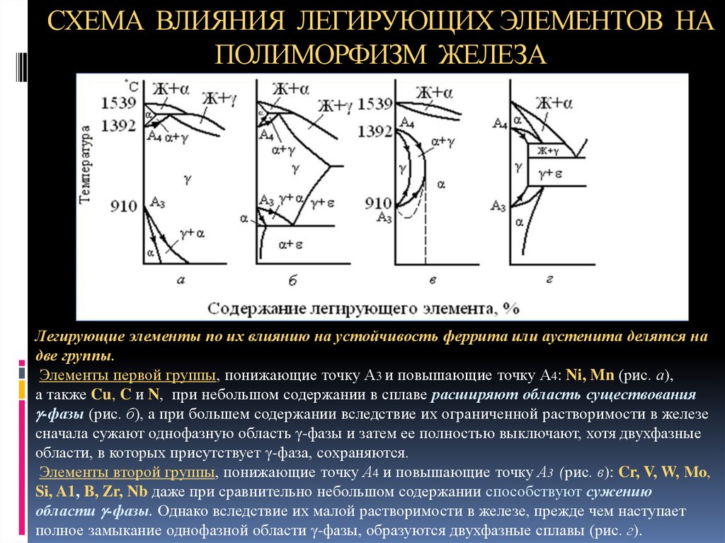 Легированные элементы в стали. Влияние легирующих элементов на полиморфизм железа. Влияние легирующих элементов на полиморфное превращение железа.. Кривая охлаждения железа полиморфизм железа. Влияние легирующих элементов на критические точки.