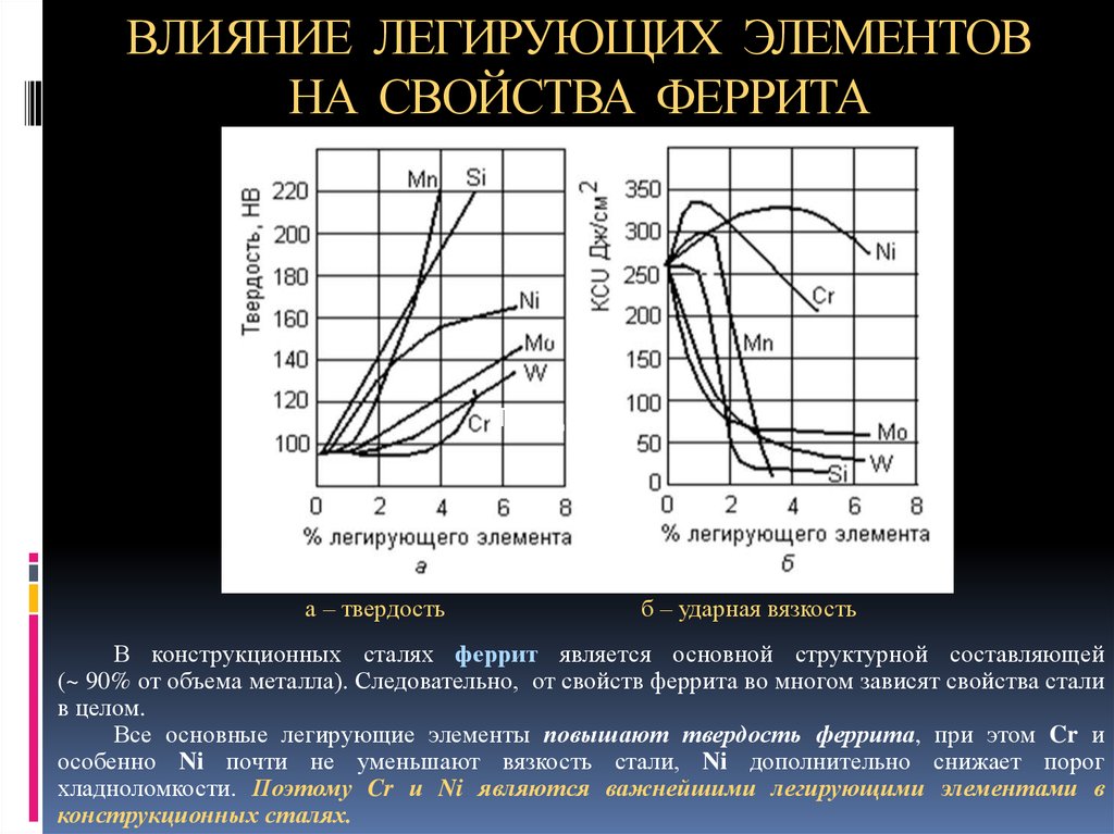 Элементы влияния. Влияние легирующих элементов на феррит. Влияние легирующих элементов на структуру и свойства стали. Воздействие легирующих элементов на свойства стали. Влияние легирующих элементов на сталь.