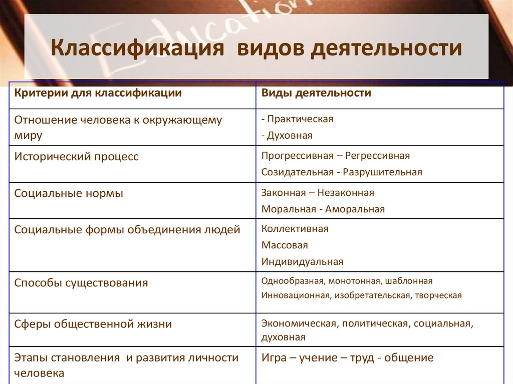 Заполните схему виды деятельности